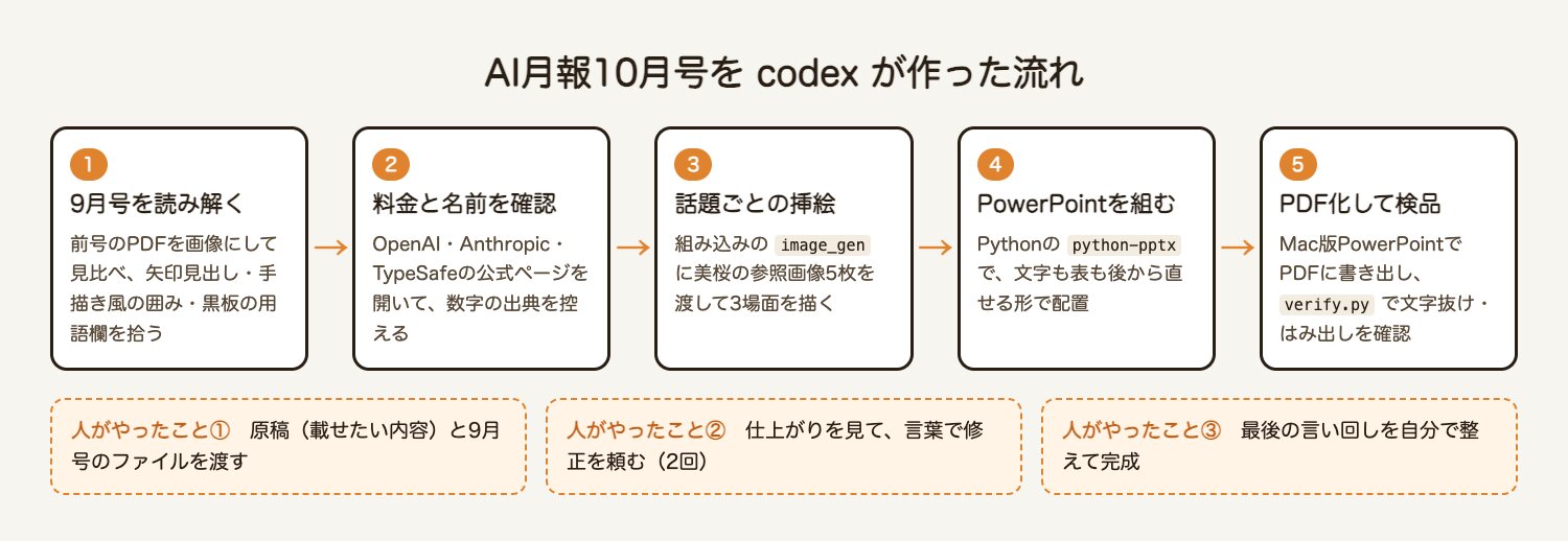 Codexが10月号を作った流れ。①9月号を読み解く ②料金と名前を公式ページで確認 ③話題ごとの挿絵を描く ④PowerPointを組む ⑤PDF化して検品。人がやったのは、原稿を渡す、仕上がりを見て修正を頼む、最後の言い回しを整える、の3つです。