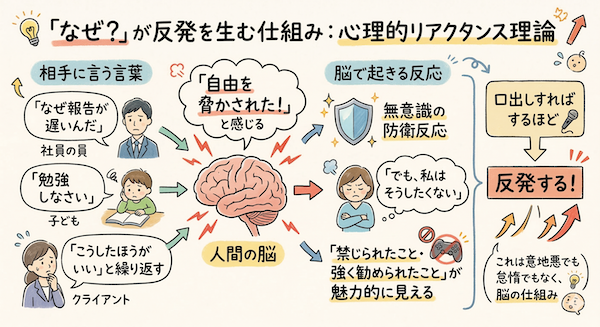 心理的リアクタンス